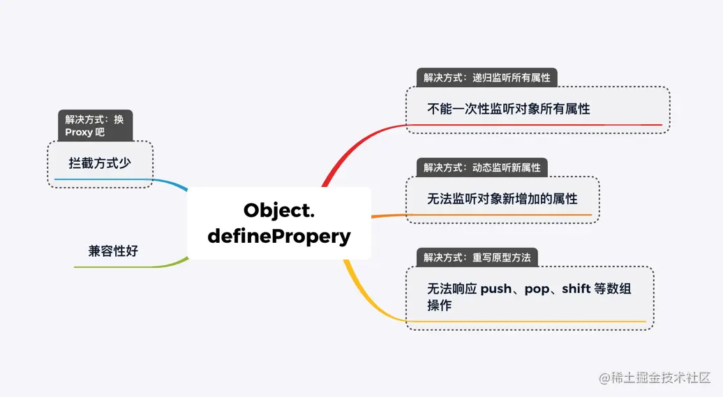 Proxy vs Object.defineProperty