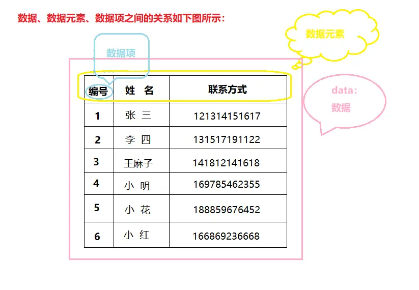 数据、数据元素、数据项关系图