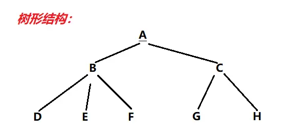 树形结构