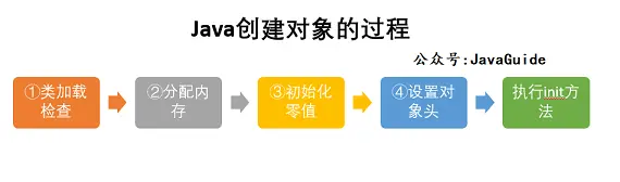 参考-JavaGuide-对象创建的过程