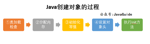 参考-JavaGuide-对象创建的过程