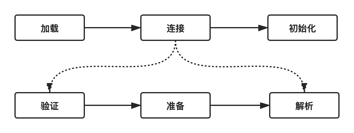 类加载过程