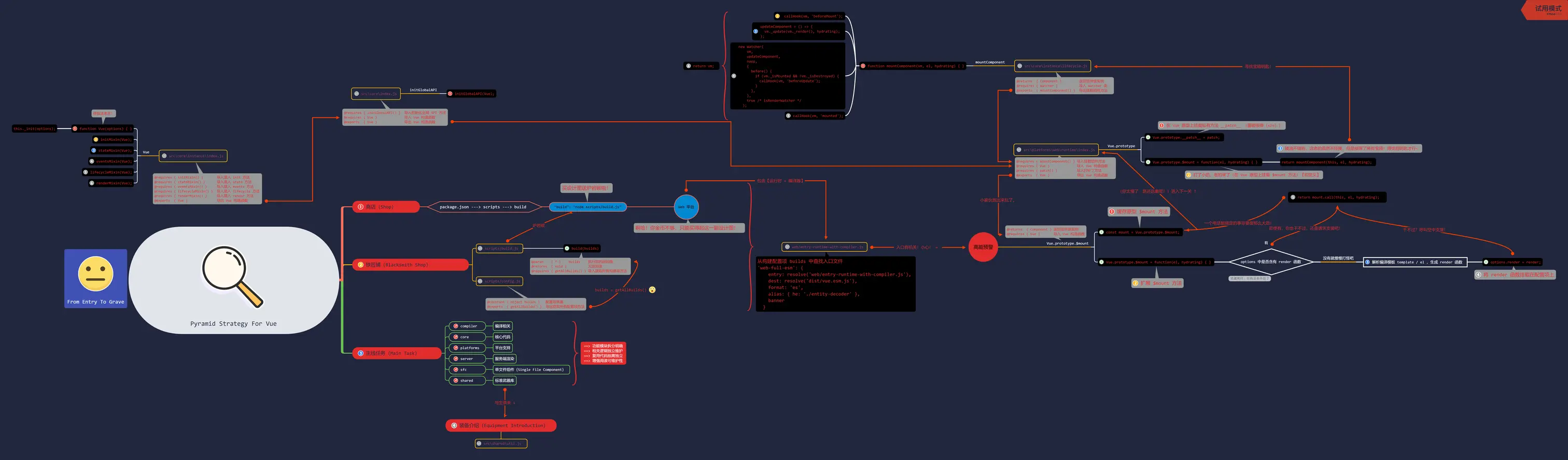 Vue 源码思维导图
