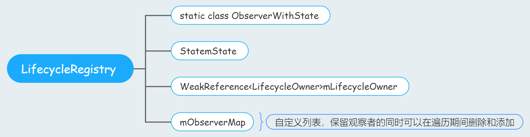 LifecycleRegistry