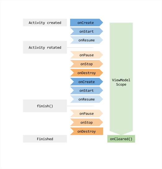 ViewModel