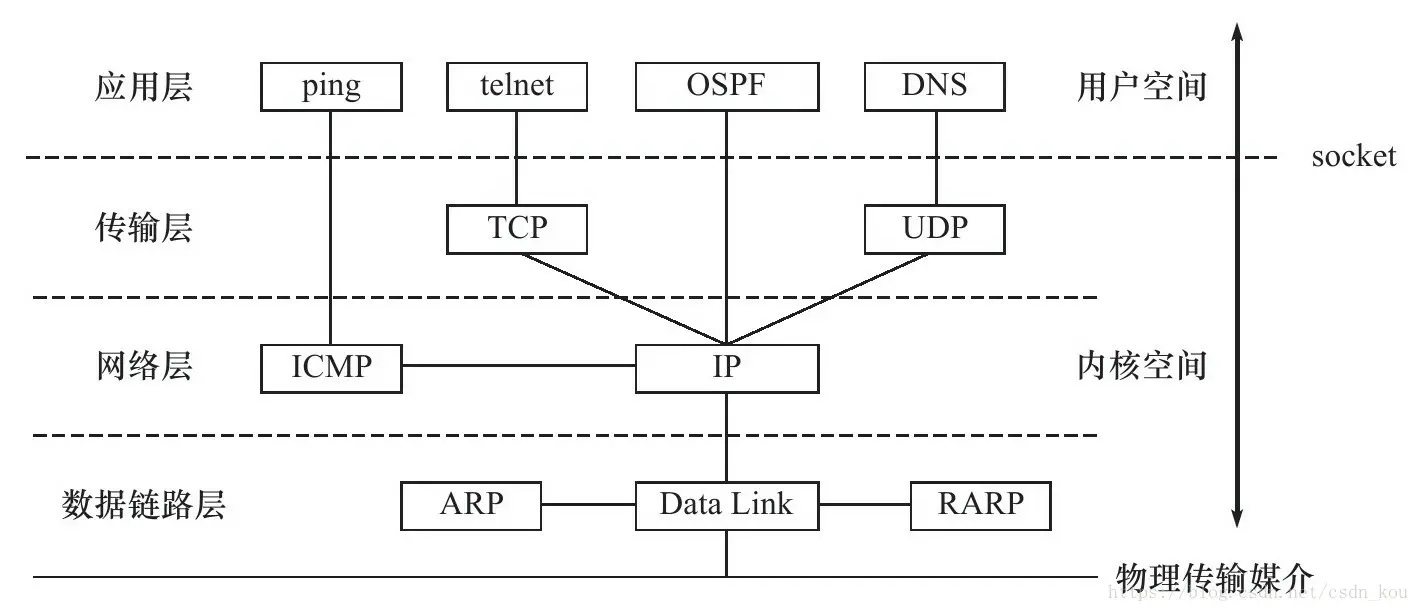 TCP/IP