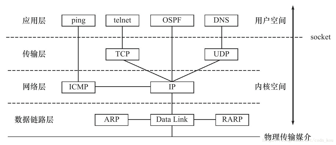 TCP/IP