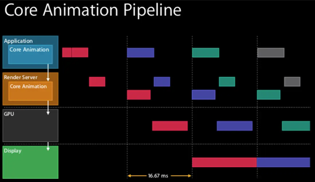 WWDC14-实际并行时图解