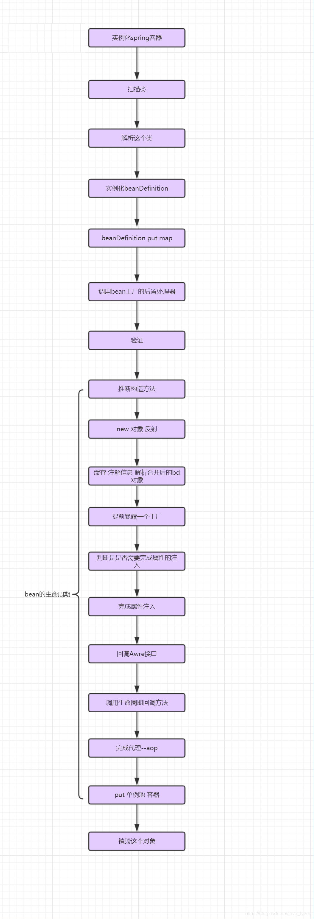 Spring Bean的生命周期