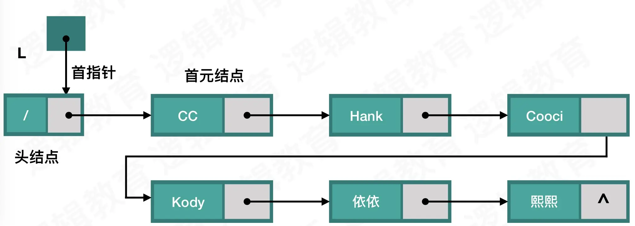 单链表逻辑结构