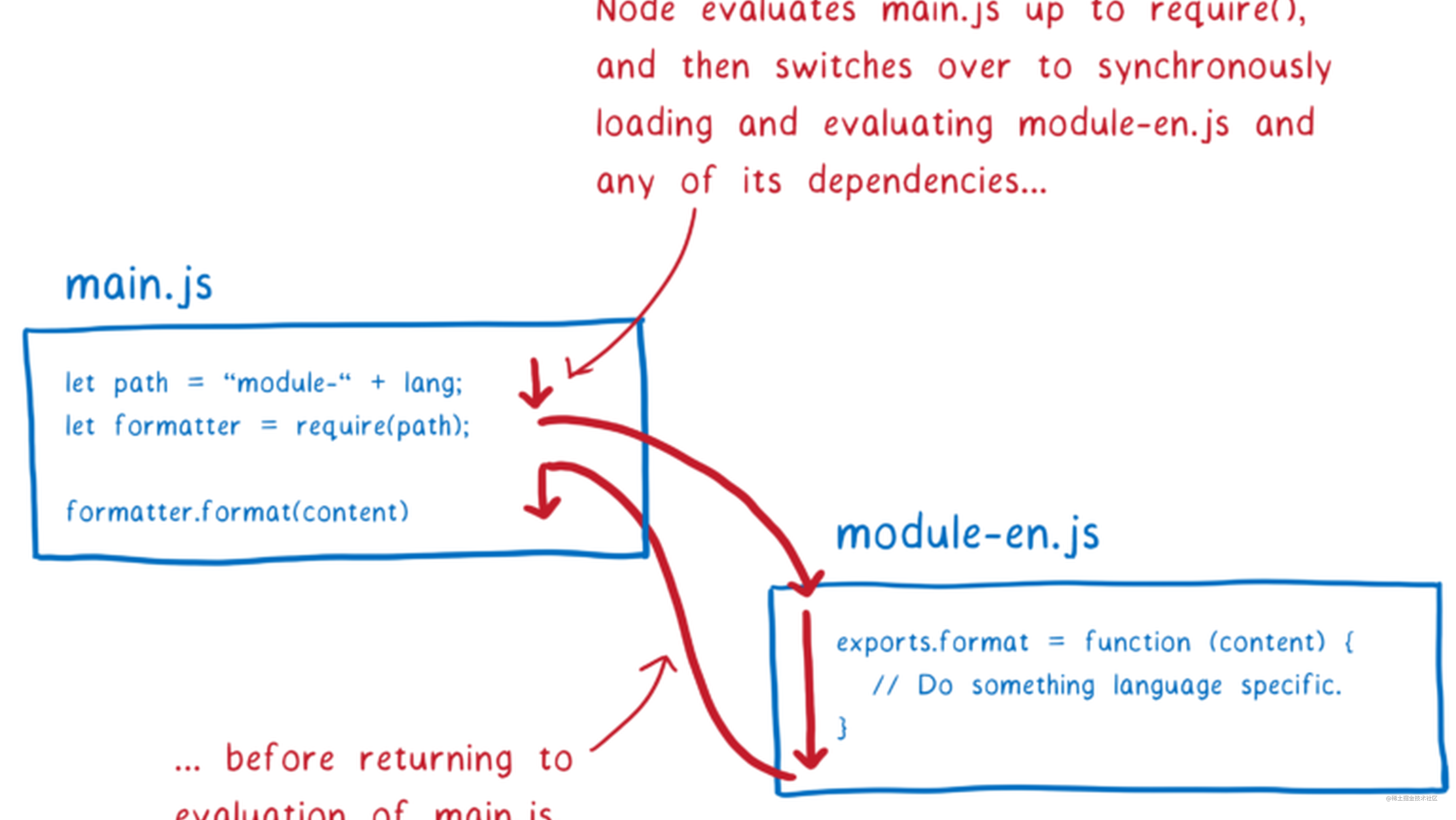 CommonJS 和 ES6 Module 究竟有什么区别？ - 掘金