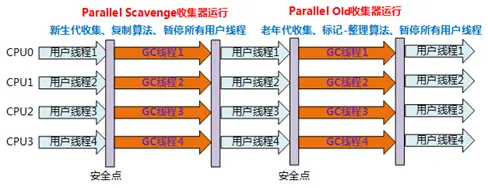 Parallel Old 收集器
