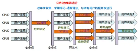 CMS 收集器