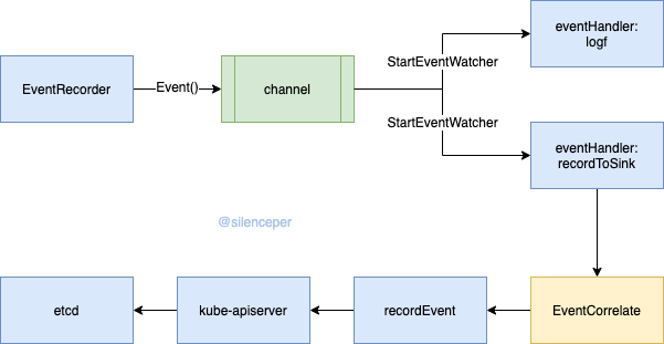 event处理过程 event处理过程