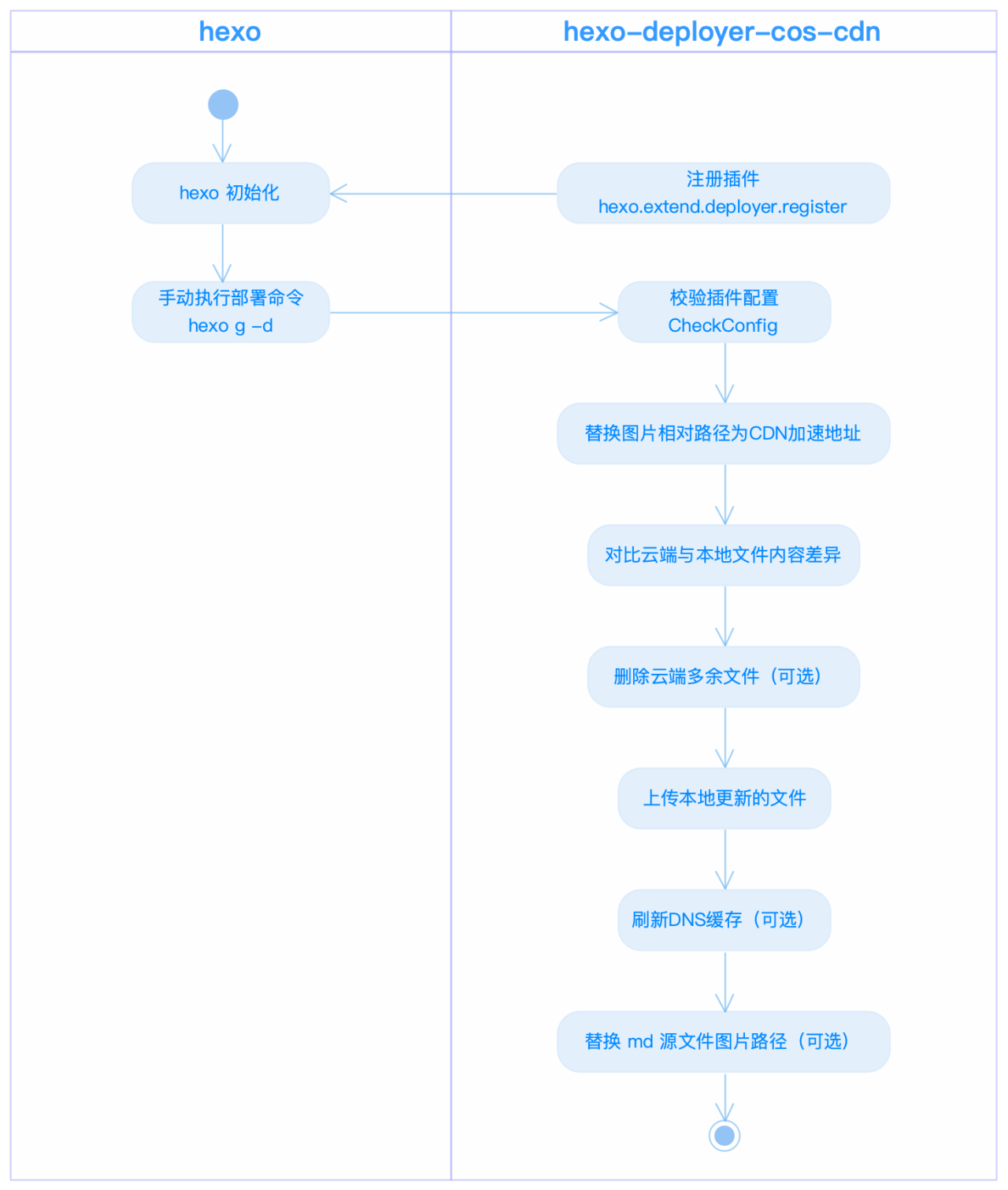 hexo-deployer-cos-cdn 插件运行流程