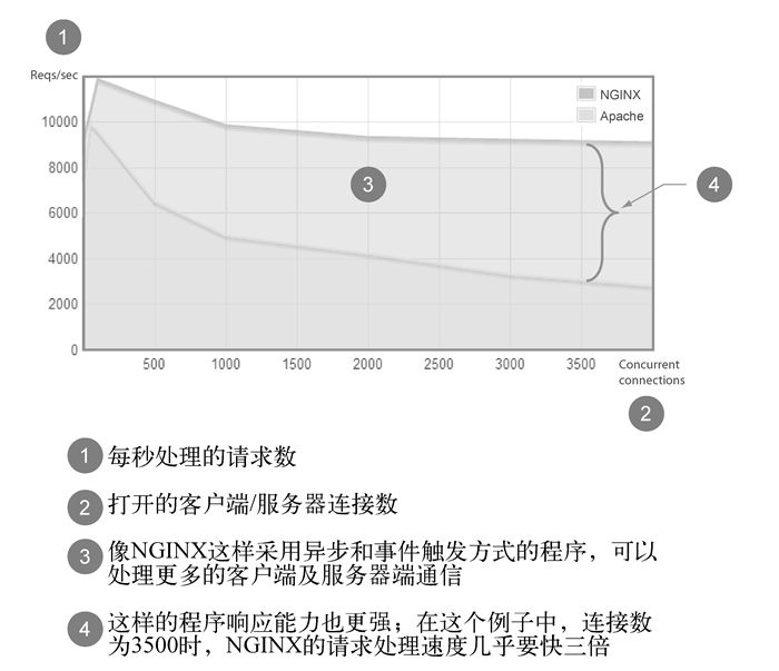 NGINX和Apache的一个基准比较