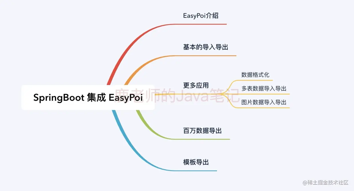 SpringBoot图文教程10—Excel模板导出百万数