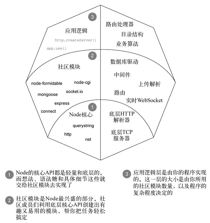 Node Web程序分层概览