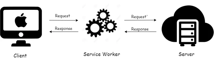 Service Worker 就像一个中间人👷‍♂️