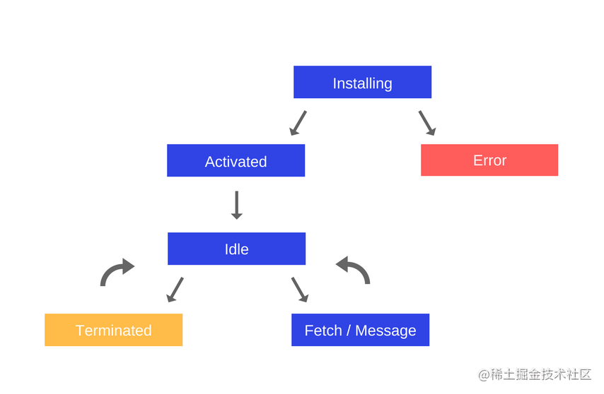 [译] 理解 Service Worker 和缓存策略[亲测有效]_https://bianchenghao6.com/blog_idea_第5张