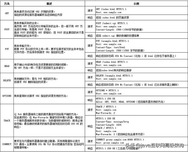 太厉害了，终于有人能把HTTP协议讲的明明白白了