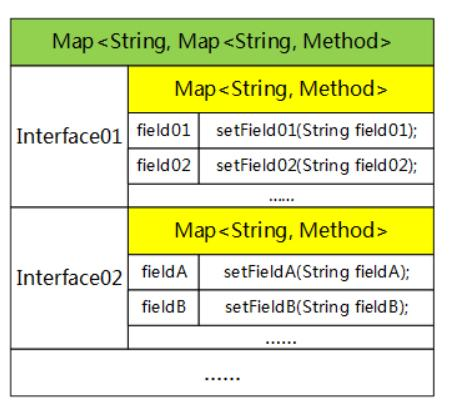 缓存机制让JAVA类反射性能提升30倍