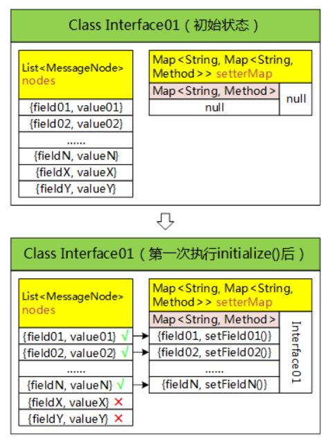 缓存机制让JAVA类反射性能提升30倍