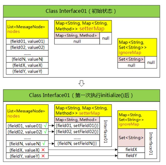 缓存机制让JAVA类反射性能提升30倍
