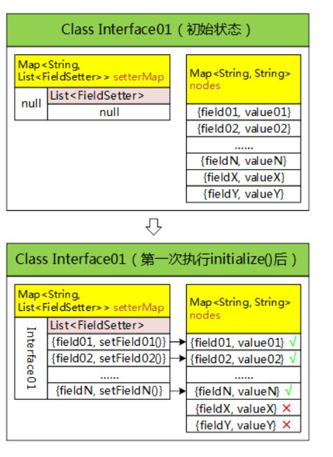 缓存机制让JAVA类反射性能提升30倍