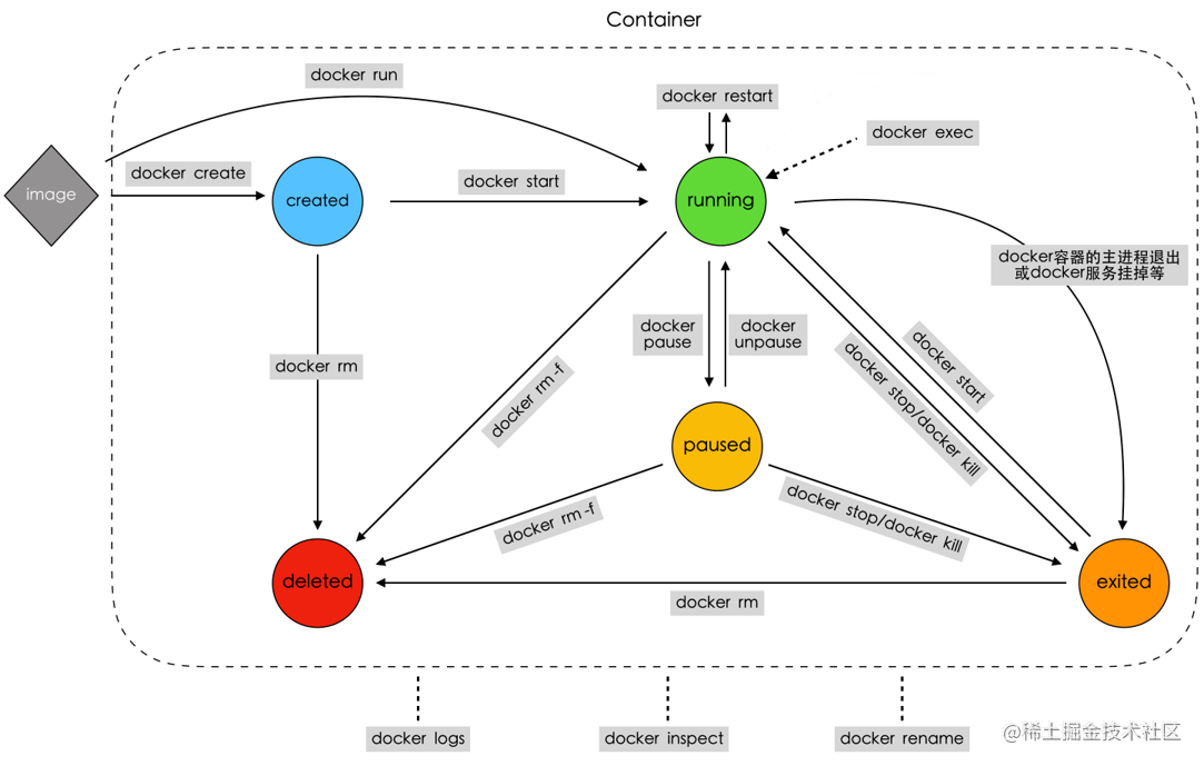 Container logs, messages, ports, and renames - Moment For Technology