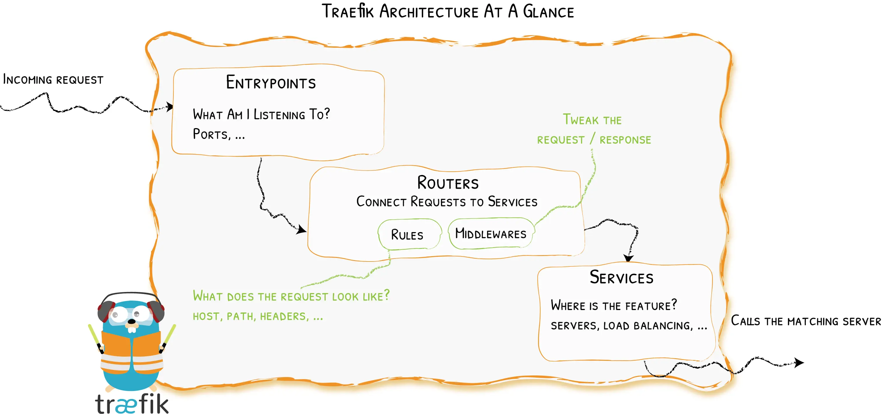 traefik architecture overview