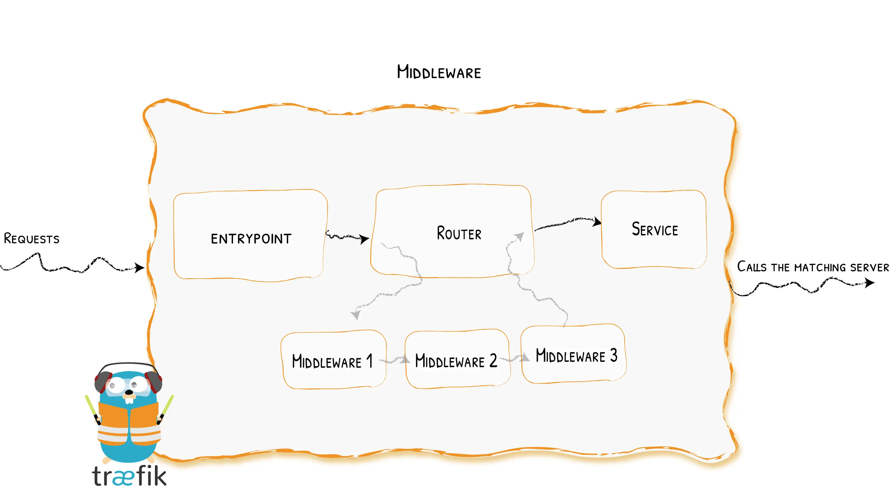traefik middleware overview