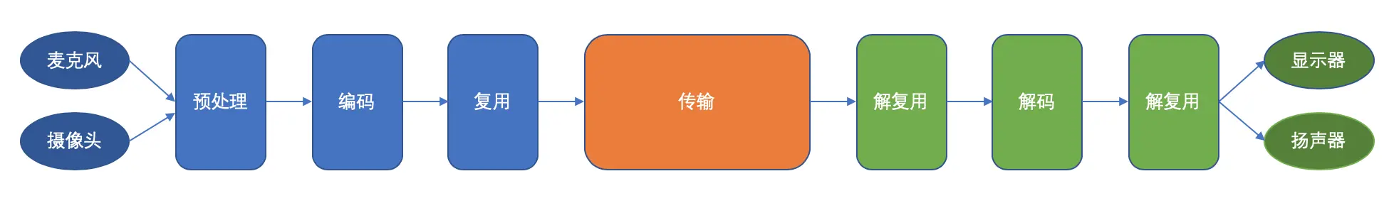 音视频处理流程