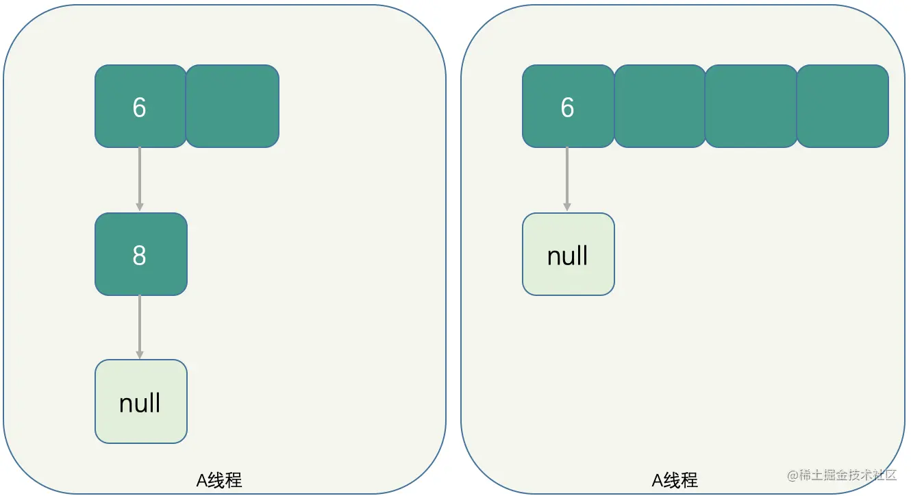 A线程扩容迁移节点6