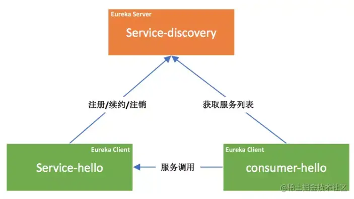 SpringCloud中Eureka服务管理实战