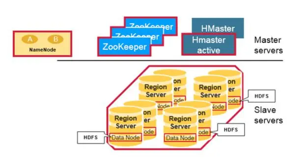 全面认识HBase架构（建议收藏）