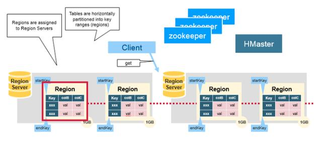 全面认识HBase架构（建议收藏）