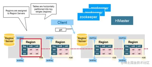 全面认识HBase架构（建议收藏）