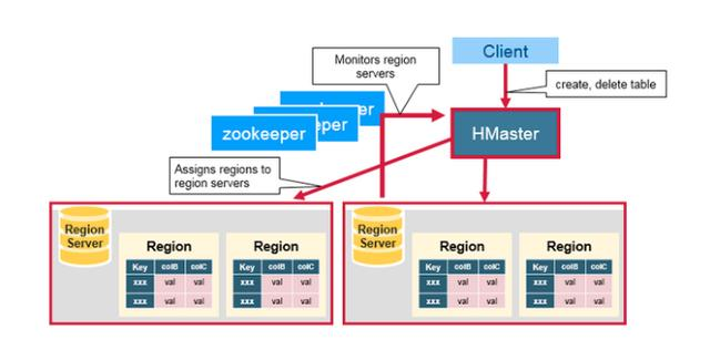 全面认识HBase架构（建议收藏）