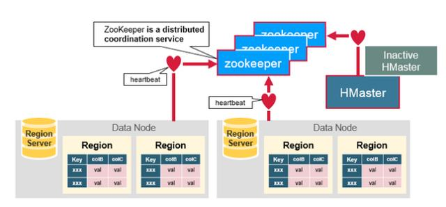 全面认识HBase架构（建议收藏）