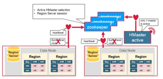 全面认识HBase架构（建议收藏）