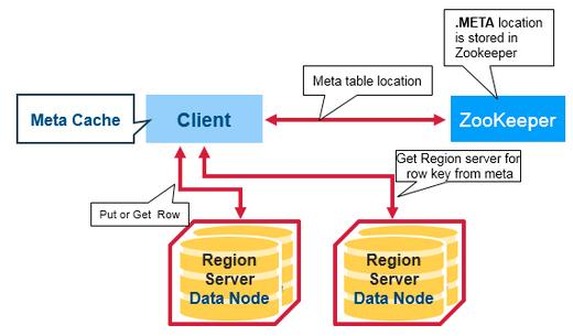 全面认识HBase架构（建议收藏）