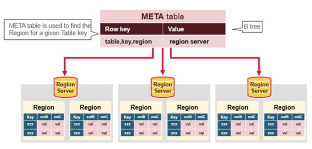 全面认识HBase架构（建议收藏）