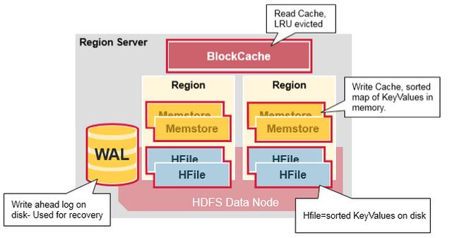全面认识HBase架构（建议收藏）
