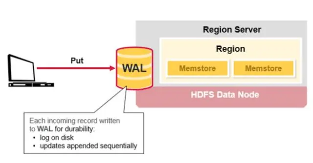 全面认识HBase架构（建议收藏）