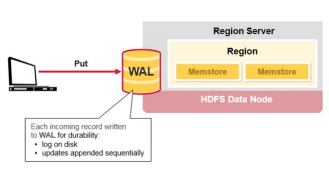 全面认识HBase架构（建议收藏）