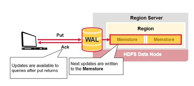 全面认识HBase架构（建议收藏）