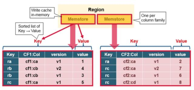 全面认识HBase架构（建议收藏）