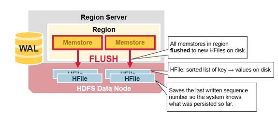 全面认识HBase架构（建议收藏）