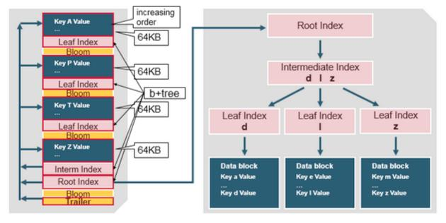 全面认识HBase架构（建议收藏）